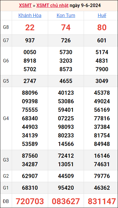 Bảng kết quả kỳ trước 9/6/2024