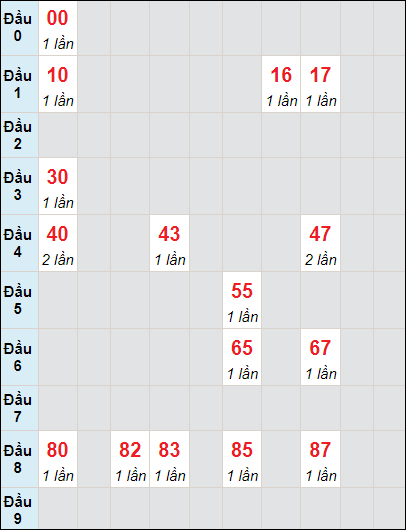 Soi cầu bạch thủ đài Đồng Tháp ngày 17/6/2024