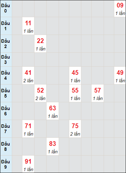 Soi cầu bạch thủ đài Thừa Thiên Huế ngày 17/6/2024