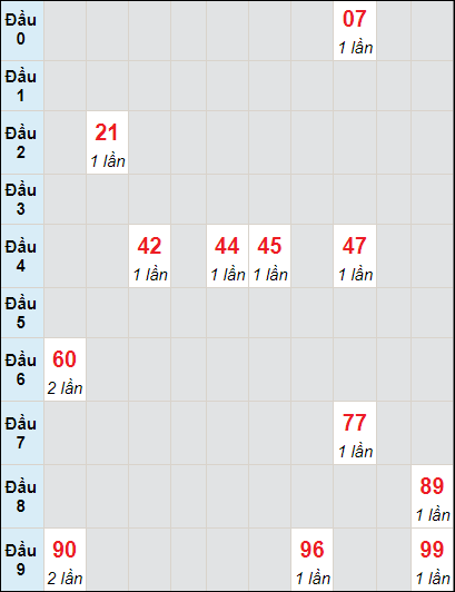 Soi cầu bạch thủ đài Phú Yên ngày 17/6/2024