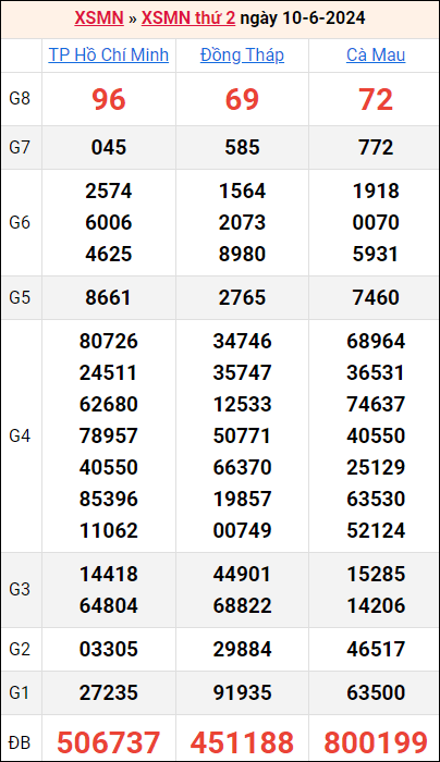 Bảng kết quả kỳ trước 10/6/2024