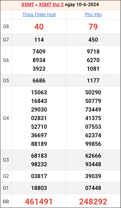 Bảng kết quả kỳ trước 10/6/2024