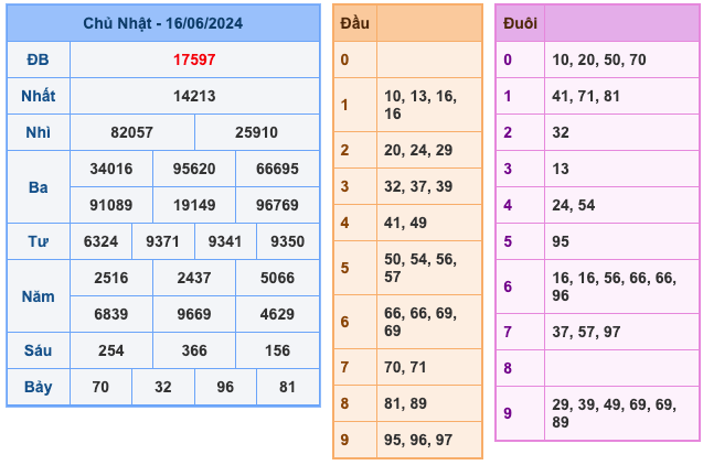 Kết Quả Soi Cầu XSMB 17-6-2024