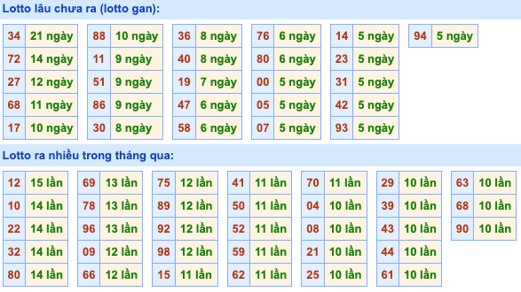 Thống kê lô gan Soi Cầu XSMB 17-6-2024