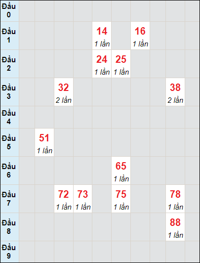 Soi cầu bạch thủ đài Vũng Tàu ngày 18/6/2024