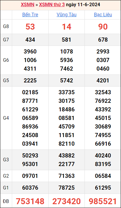 Bảng kết quả kỳ trước 11/6/2024