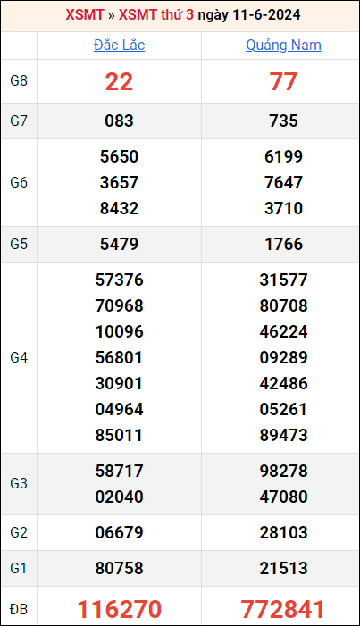 Bảng kết quả kỳ trước 11/6/2024