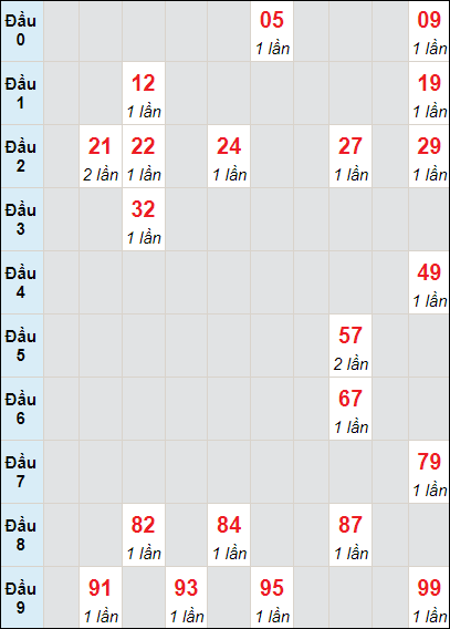 Soi cầu bạch thủ đài Bình Thuận ngày 20/6/2024