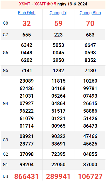 Bảng kết quả kỳ trước 13/6/2024