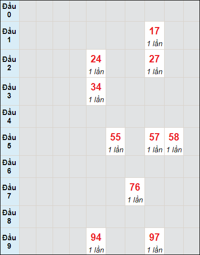 Soi cầu bạch thủ đài Trà Vinh ngày 21/6/2024