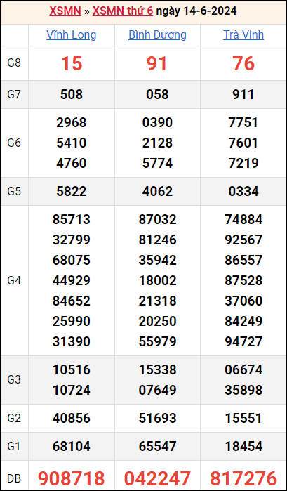 Bảng kết quả kỳ trước 14/6/2024