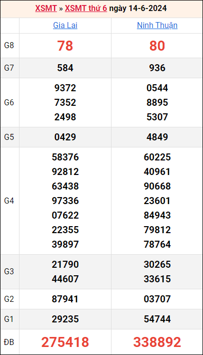 Bảng kết quả kỳ trước 14/6/2024