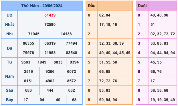 Kết Quả Soi Cầu XSMB 21-6-2024