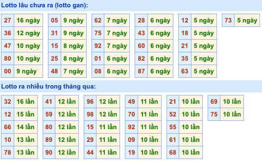 Thống kê lô gan Soi Cầu XSMB 21-6-2024