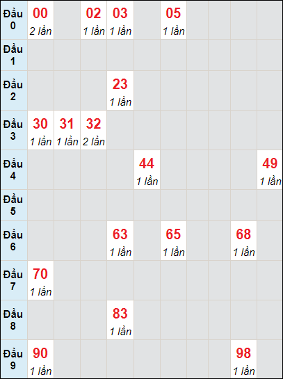 Soi cầu bạch thủ đài Đà Nẵng 22/6/2024