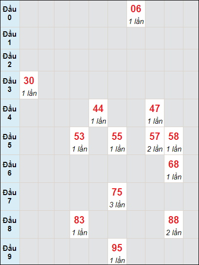 Soi cầu bạch thủ đài Đắc Nông ngày 22/6/2024