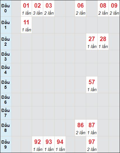 Soi cầu bạch thủ đài Hậu Giang ngày 22/6/2024