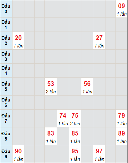 Soi cầu bạch thủ đài XS TP ngày 22/6/2024