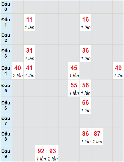 Soi cầu bạch thủ đài Long An ngày 22/6/2024