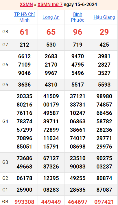 Bảng kết quả kỳ trước 15/6/2024