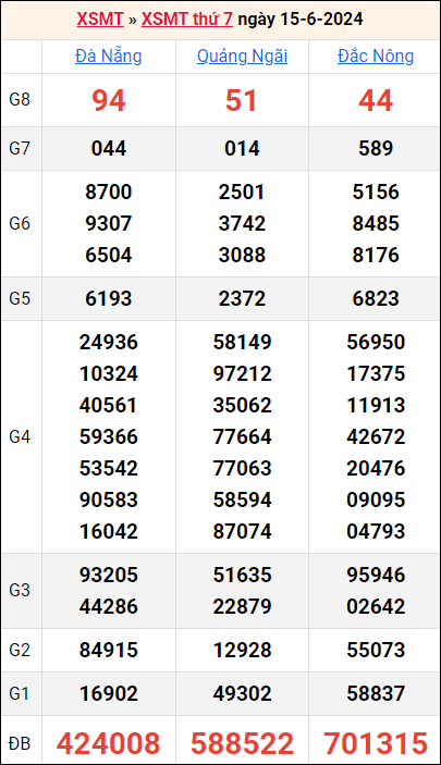 Bảng kết quả kỳ trước 15/6/2024