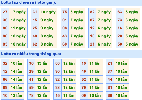 Thống kê lô gan Soi Cầu XSMB 22-6-2024