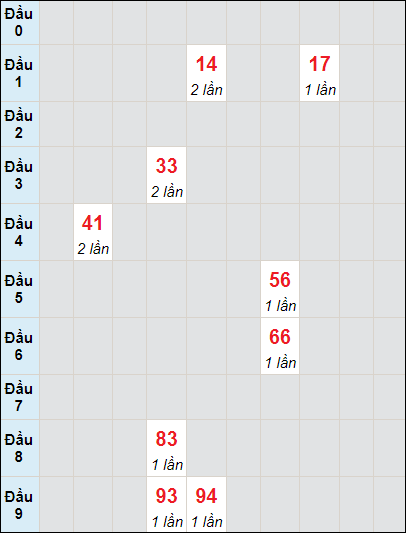 Soi cầu bạch thủ đài Kon Tum ngày 23/6/2024