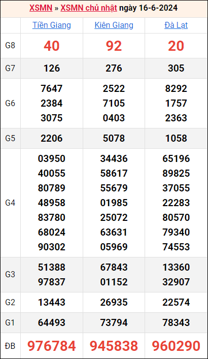 Bảng kết quả kỳ trước 16/6/2024