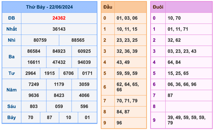 Kết Quả Soi Cầu XSMB 23-6-2024