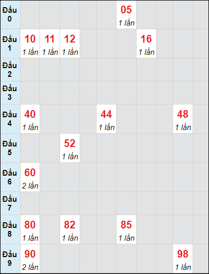 Soi cầu bạch thủ đài Cà Mau ngày 24/6/2024