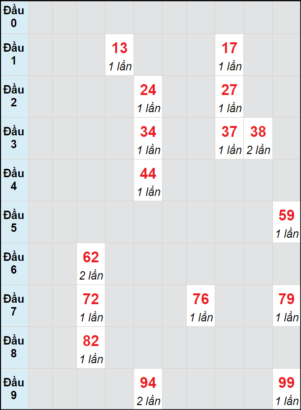 Soi cầu bạch thủ đài HCM ngày 24/6/2024