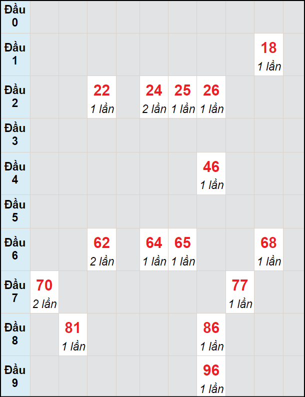 Soi cầu bạch thủ đài Thừa Thiên Huế ngày 24/6/2024