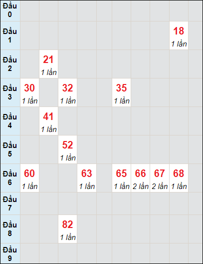 Soi cầu bạch thủ đài Phú Yên ngày 24/6/2024