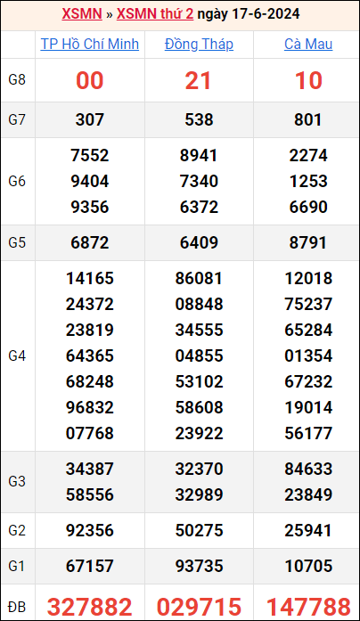 Bảng kết quả kỳ trước 17/6/2024