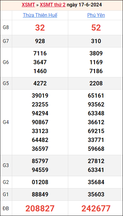 Bảng kết quả kỳ trước 17/6/2024