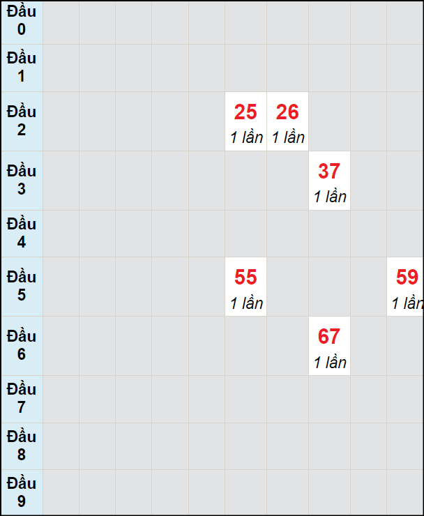 Soi cầu bạch thủ đài Bạc Liêu ngày 25/6/2024