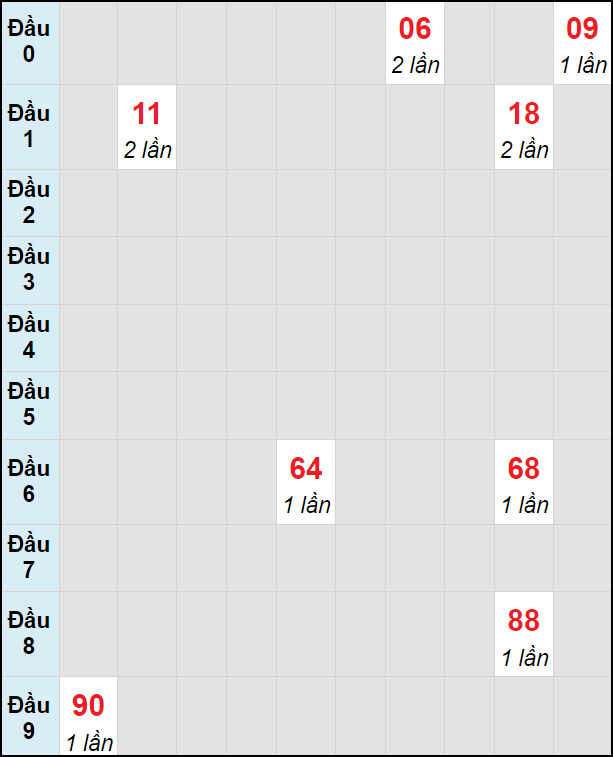 Soi cầu bạch thủ đài Bến Tre ngày 25/6/2024