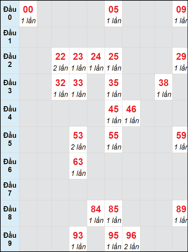 Soi cầu bạch thủ đài Đắc Lắc ngày 25/6/2024