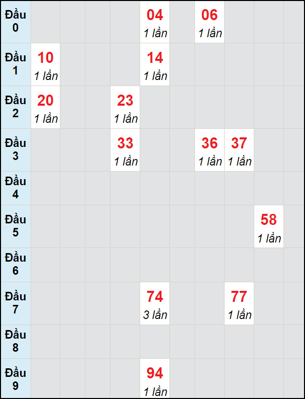 Soi cầu bạch thủ đài Vũng Tàu ngày 25/6/2024