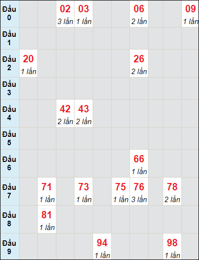 Soi cầu bạch thủ đài Cần Thơ ngày 26/6/2024