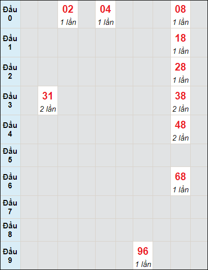 Soi cầu bạch thủ đài Đồng Nai ngày 26/6/2024