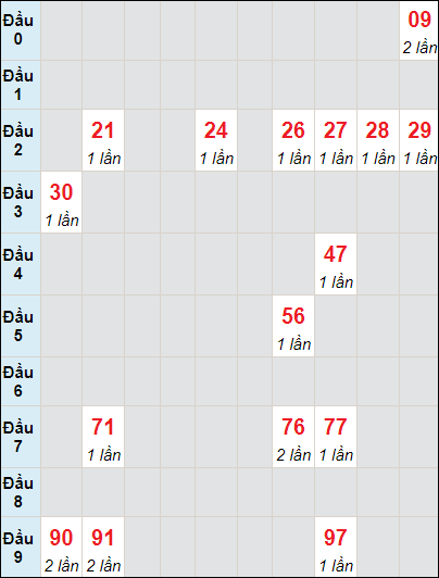 Soi cầu bạch thủ đài Sóc Trăng ngày 26/6/2024