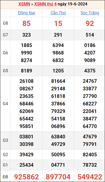 Bảng kết quả kỳ trước 19/6/2024