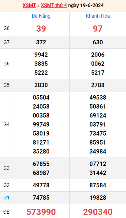 Bảng kết quả kỳ trước 19/6/2024