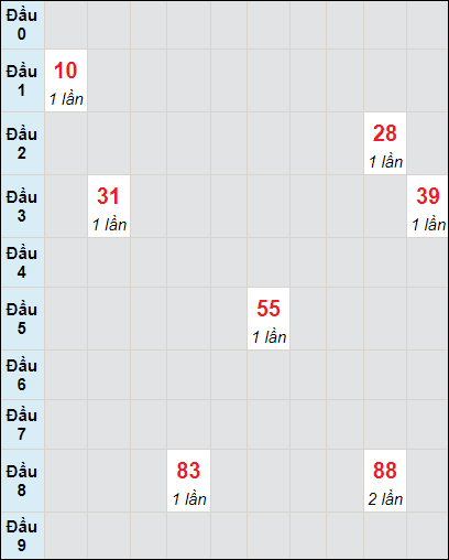 Soi cầu bạch thủ đài Bình Định ngày 27/6/2024