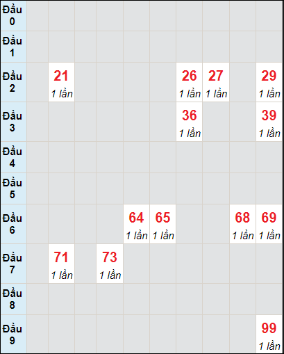 Soi cầu bạch thủ đài Quảng Trị ngày 27/6/2024