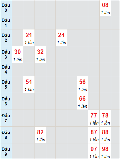 Soi cầu bạch thủ đài Tây Ninh ngày 27/6/2024