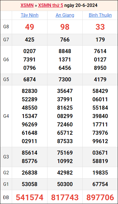 Bảng kết quả kỳ trước 20/6/2024