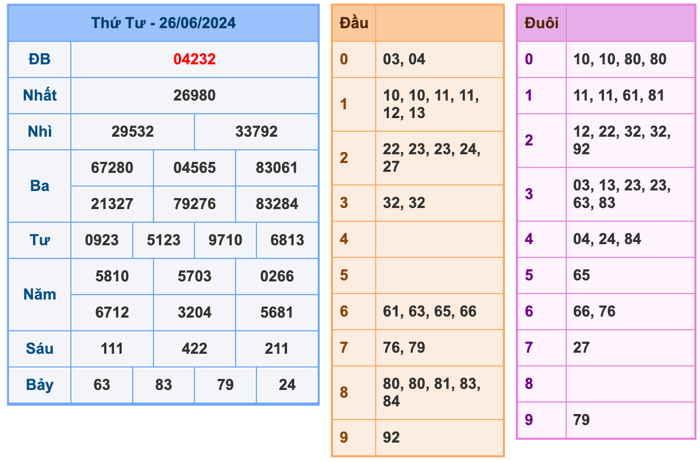 Kết Quả Soi Cầu XSMB 27-6-2024