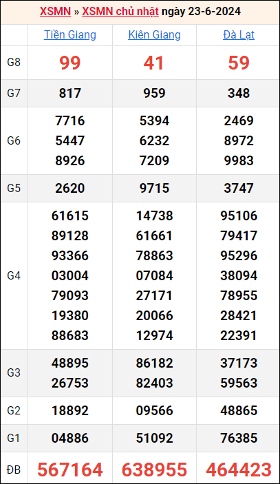 Bảng kết quả kỳ trước 23/6/2024